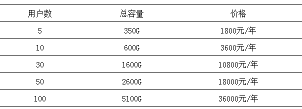 微盤如何擴容？如何升級至專業(yè)版-騰曦網(wǎng)絡(luò)[騰訊企業(yè)郵箱]